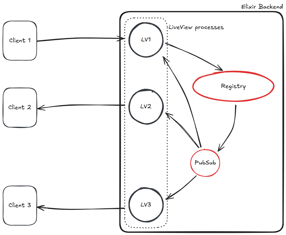 Exchanging messages between clients when using Phoenix LiveView